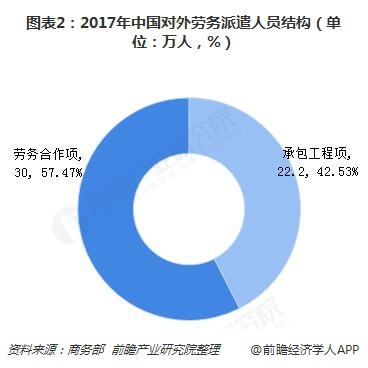 图表2：2017年中国对外劳务派遣人员结构（单位：万人，%）  