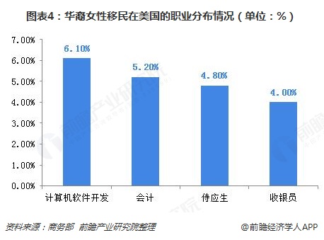 图表4：华裔女性移民在美国的职业分布情况（单位：%）  